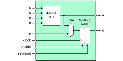 Image of Each programmable logic block contains a collection of elements