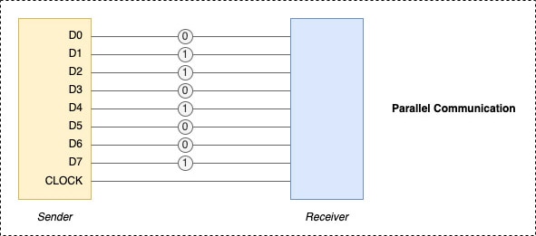 Parallel Communications 平行通訊示意圖