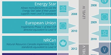 Energy efficiency timeline from article