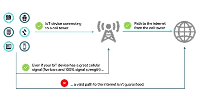 Image of High Level Overview of a Cellular Connection