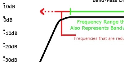 A close-up view of the frequency response plot of a bandpass filter