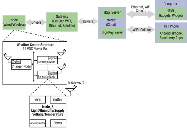 Diagram of Digi-Key's Weather Center Image of Diagram of DigiKey's Weather Center