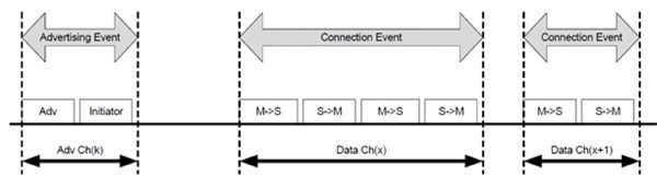 Connection events Image of Connection events
