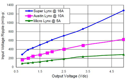 Input ripple voltage for three different 12 V POL modules from GE Energy Image of Input ripple voltage for three different 12 V POL modules from GE Energy