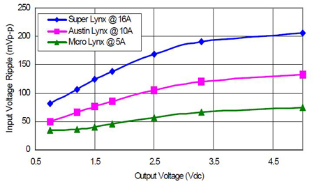 effectiveness of using low-ESR ceramic capacitors Image of effectiveness of using low-ESR ceramic capacitors