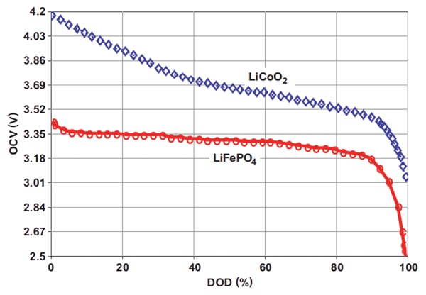 Typical voltage vs. depth-of-discharge profiles Graph of typical voltage vs. depth-of-discharge profiles