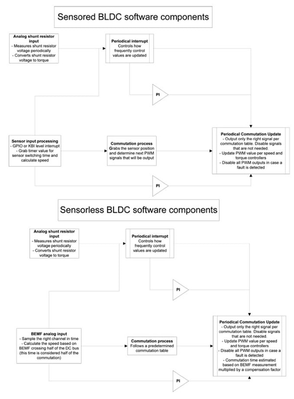 Typical software components in a sensored BLDC application Diagram of typical software components in a sensored BLDC application