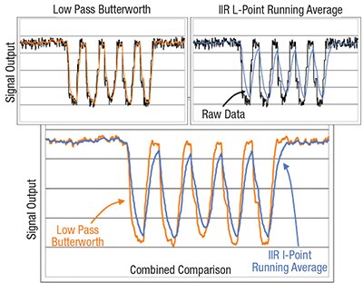 Low-pass Butterworth filter versus L-point running average Image of Low-pass Butterworth filter versus L-point running average