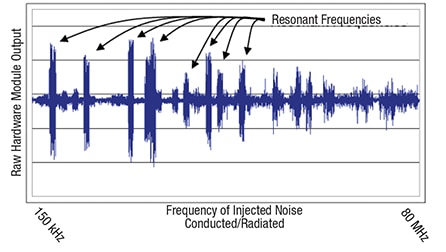 Example of a voltage-based acquisition noise behavior Image of Example of a voltage-based acquisition noise behavior