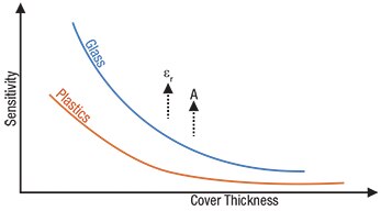 Relationship between cover thickness and sensitivity Image of Relationship between cover thickness and sensitivity