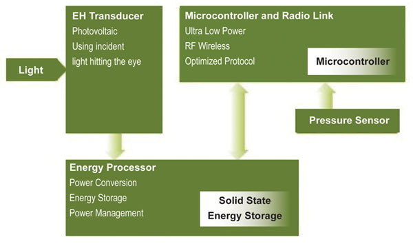 IOPM wireless sensor block diagram Image of IOPM wireless sensor block diagram