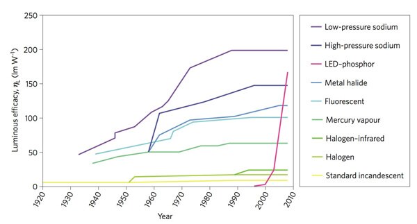 Historical development of the luminous efficacy of white-light sources Image of Historical development of the luminous efficacy of white-light sources