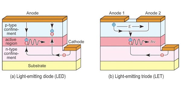 Replacing the anode of a conventional LED with two anodes Image of Replacing the anode of a conventional LED with two anodes