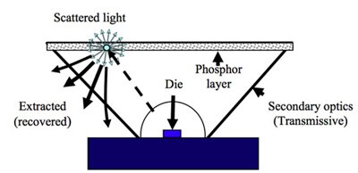 Remotely positioned phosphor layer Image of Remotely positioned phosphor layer