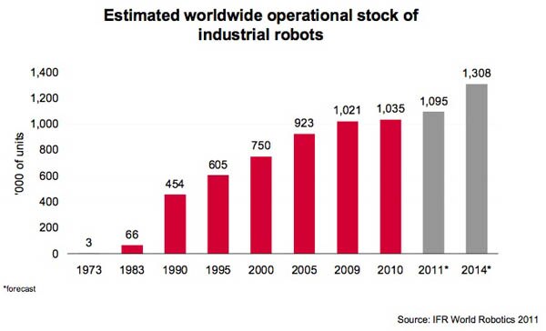 Global usage of robots Image of Global usage of robots