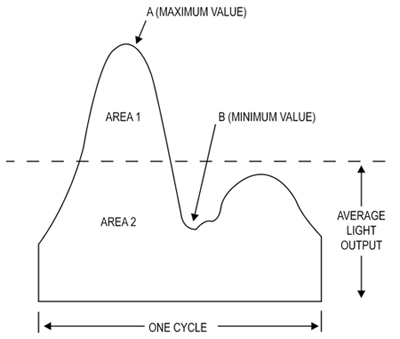 Schematic of light output trace used to define percent flicker and flicker index 光输出迹线示意图