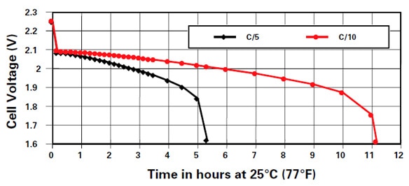 Cyclon battery medium rate discharge voltage profile Image of Cyclon battery medium rate discharge voltage profile