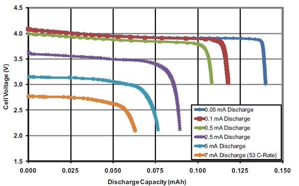 Typical discharge curves at 250C for THINERGY MEC225 Image of Typical discharge curves at 250C for THINERGY MEC225