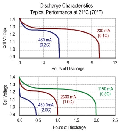 Energizer NiMH AA cell discharge characteristics Image of Energizer NiMH AA cell discharge characteristics