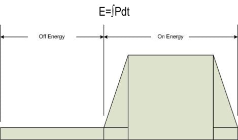 Area under the power curve determines energy Image of Area under the power curve determines energy