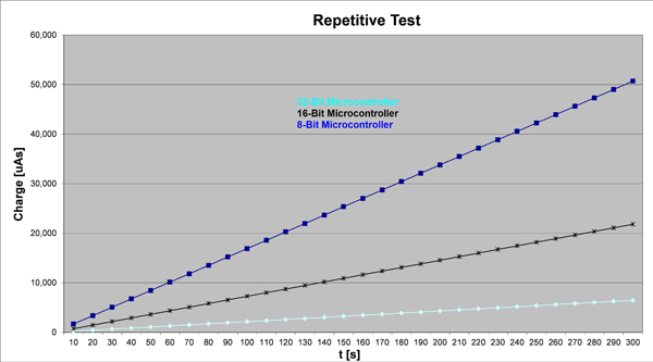 Test results for repetitive execution of CoreMark Image of Test results for repetitive execution of CoreMark