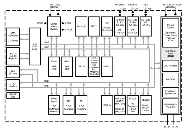 TI CC430F613x functional block diagram Image of TI CC430F613x functional block diagram