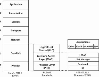 Bluetooth Network Stack Image of Bluetooth Network Stack
