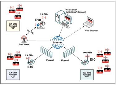 Synapse SNAP network configuration Image of Synapse SNAP network configuration