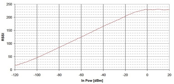 Engineers can use RSSI output available in SoCs Image of Engineers can use RSSI output available in SoCs