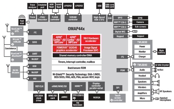 Texas Instruments' OMAP44x block diagram Image of Texas Instruments' OMAP44x block diagram