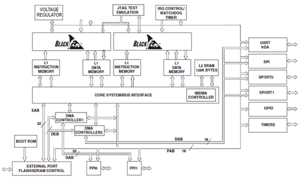Analog Devices' ADSP-BF561 functional block diagram Image of Analog Devices' ADSP-BF561 functional block diagram