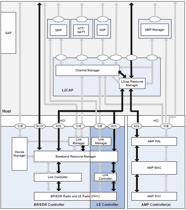 Bluetooth architecture Image of Bluetooth architecture