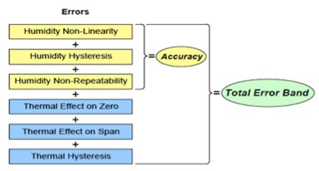 Total error band elements of a humidity sensor Image of Total error band elements of a humidity sensor