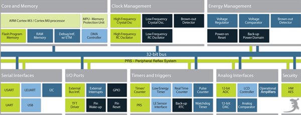 Energy Micro’s Gecko MCUs Image of Energy Micro’s Gecko MCUs