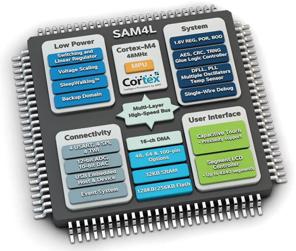 Atmel’s SAM4L MCU Image of Atmel’s SAM4L MCU