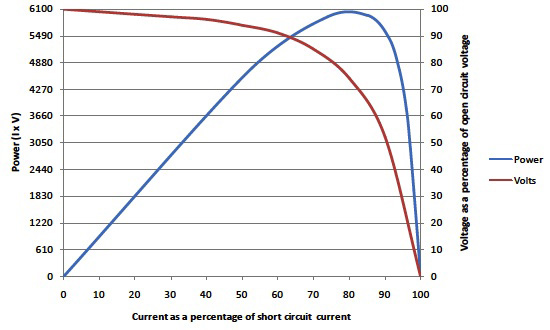 Cymbet power curve for a typical solar cell Image of Cymbet power curve for a typical solar cell