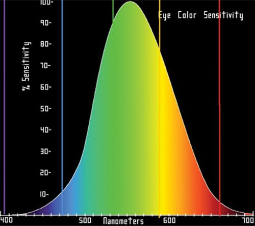 The human eye’s sensitivity Image of The human eye’s sensitivity