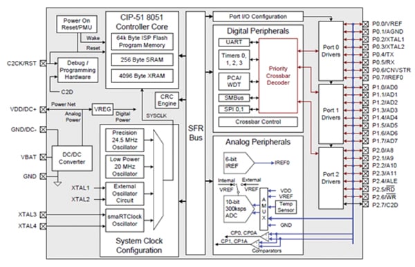 C8051F930 block diagram Image of C8051F930 block diagram