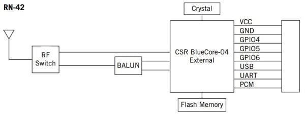 The RN-42 block diagram Image of The RN-42 block diagram