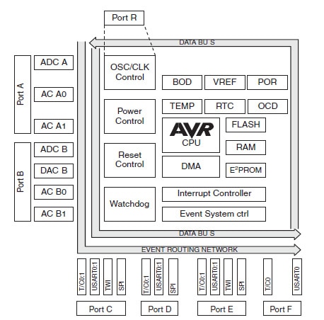 AVRxmegaA3 block diagram Image of AVRxmegaA3 block diagram