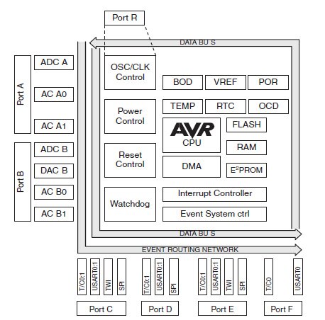 AVRxmegaA3 block diagram Image of AVRxmegaA3 block diagram