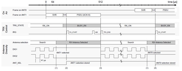 Antenna diversity operating principle during receive Image of Antenna diversity operating principle during receive