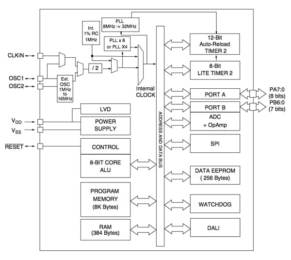 Top-level block diagram of ST’s ST7DALIF2 DALI microcontroller ST 的 ST7DALIF2 DALI 微控制器