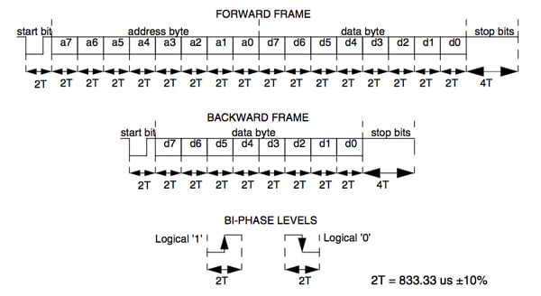 DALI standard forward and backward frames and bi-phase signaling levels DALI 标准正向和反向帧