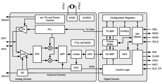 The Atmel AT86RF231 transceiver block diagram Image of The Atmel AT86RF231 transceiver block diagram