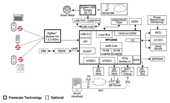 Freescale's MPC8308 Image of Freescale's MPC8308