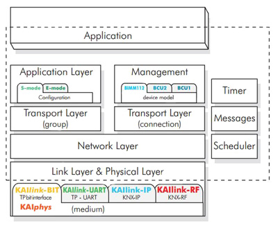The KNX Advanced Interface (KAI) reference model Image of The KNX Advanced Interface (KAI) reference model