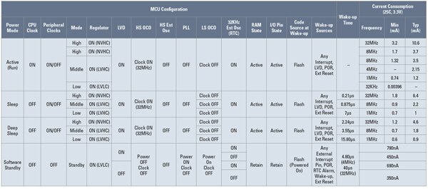 Renesas RX111 power consumption and wakeup times Image of Renesas RX111 power consumption and wakeup times