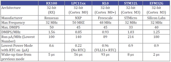 Comparison of 32-bit MCU sleep modes and wakeup times Image of Comparison of 32-bit MCU sleep modes and wakeup times