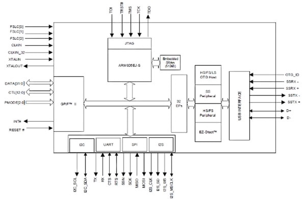 Cypress ARM9 core Image of Cypress ARM9 core
